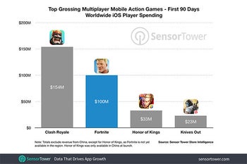 Fortnite rakes in $100 million on iOS just 90 days after launch