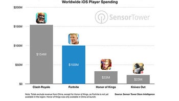 Fortnite rakes in $100 million on iOS just 90 days after launch