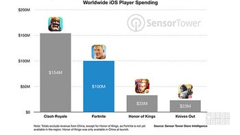 Fortnite rakes in $100 million on iOS just 90 days after launch
