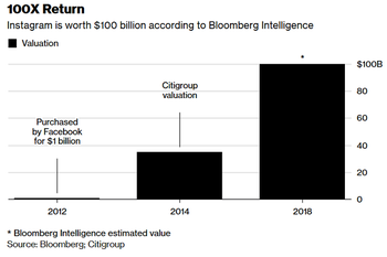 According to estimate, Facebook's investment in Instagram has increased 100-fold