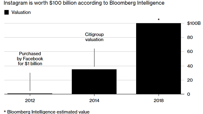 According to estimate, Facebook's investment in Instagram has increased 100-fold