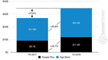 Global app revenue surpasses $34 billion during H1 2018, App Store continues to lead