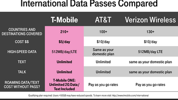 T-Mobile expands its Simple Global plan, adds a $5 day pass for LTE data and unlimited calls