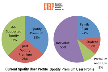 In the U.S., Spotify members are less likely to pay for a premium subscription