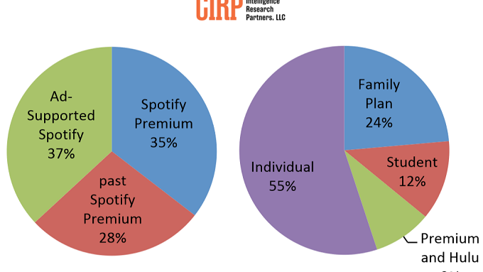 In the U.S., Spotify members are less likely to pay for a premium subscription