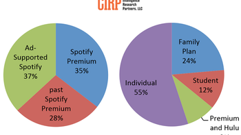 U.S. Spotify users are less apt to sign up for the premium tier