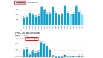 Analysts expect Apple to report sales of 39.8 million to 43.3 million iPhone handsets for fiscal Q3