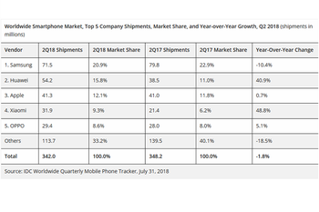 Huawei tops Apple to take over second place among smartphone manufacturers in Q2