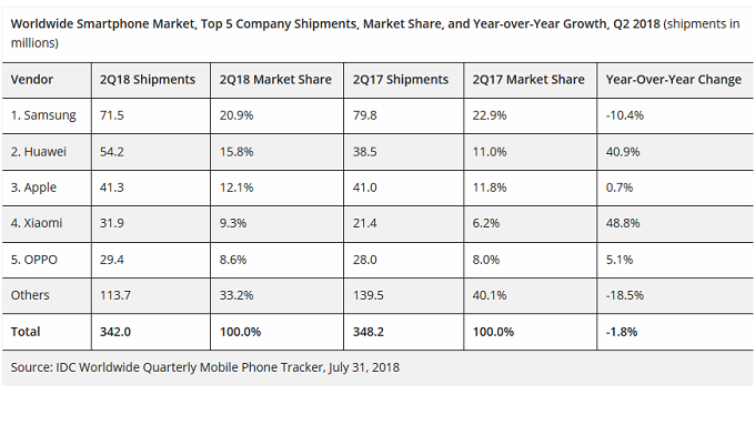 Huawei tops Apple to take over second place among smartphone manufacturers in Q2