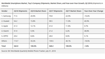 Huawei tops Apple to take over second place among smartphone manufacturers in Q2