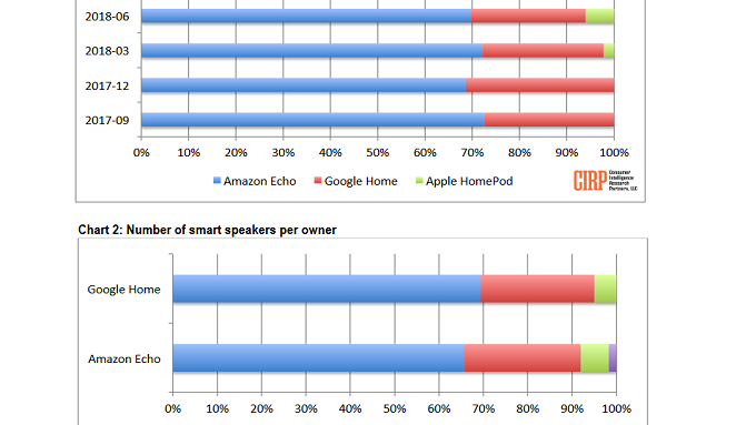 Apple HomePod grabs 6% of the active user base for smart speakers in the U.S.