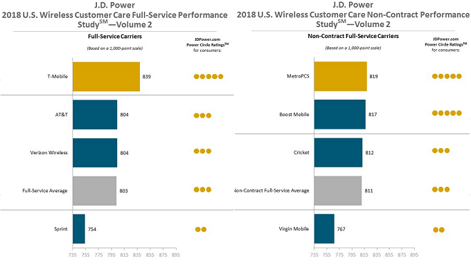 T-Mobile, MetroPCS top full price carriers in wireless customer care again