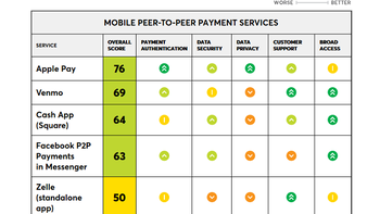 Consumer Reports' first ratings on mobile peer-to-peer payment services has Apple Pay Cash on top
