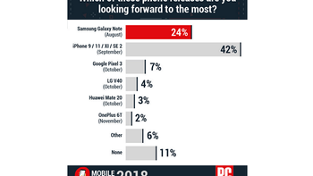 Survey shows that consumers are mostly interested in Apple or Samsung handsets