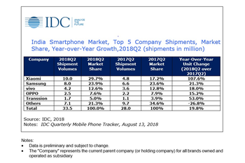 IDC: Xiaomi tops Samsung in Q2 Indian smartphone deliveries; OnePlus is second in the premium segment