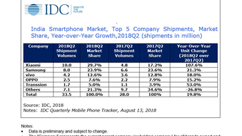 IDC:Xiaomi tops Samsung in Q2 Indian smartphone deliveries; OnePlus is second in the premium segment