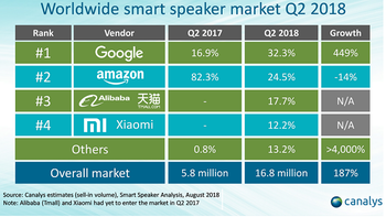 Report: Global Google Home shipments rose 449% in Q2 to grab the top spot from Amazon