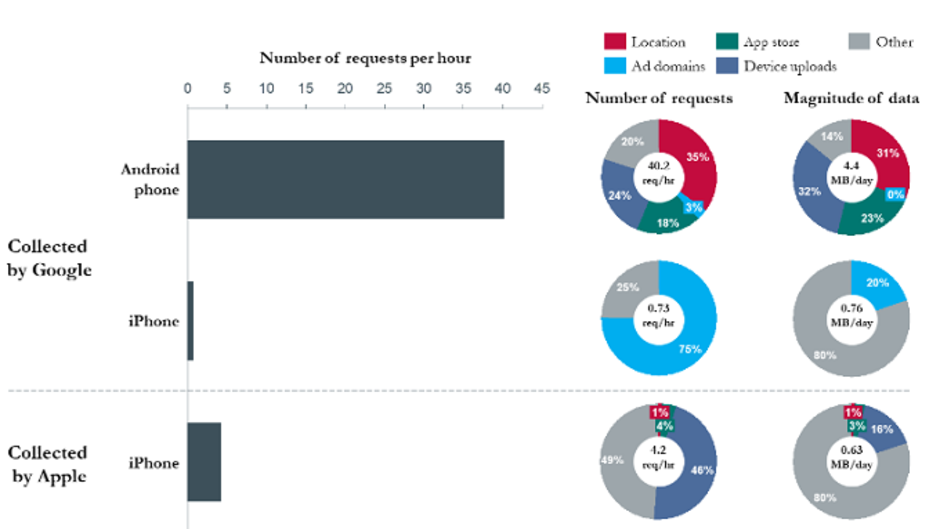 Android, Chrome send 50 times the amount of user data to Google servers than iOS, Safari does?