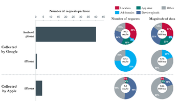 Android, Chrome send 50 times the amount of user data to Google servers than iOS, Safari does?