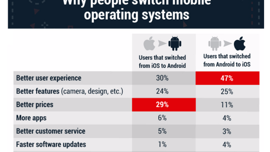 Survey reveals why smartphone users switch platforms