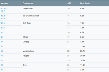 Android distribution numbers for August are in; Oreo gains 2.5 percentage points