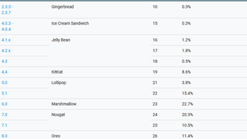 Android distribution numbers for August are in; Oreo gains 2.5 percentage points