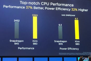 Alleged Kirin 980 benchmark is raging 7nm domination over Snapdragon 845