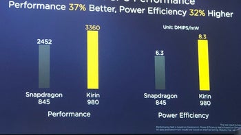 Alleged Kirin 980 benchmark is raging 7nm domination over Snapdragon 845