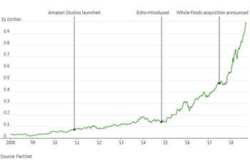 Amazon joins Apple in the one trillion dollar club