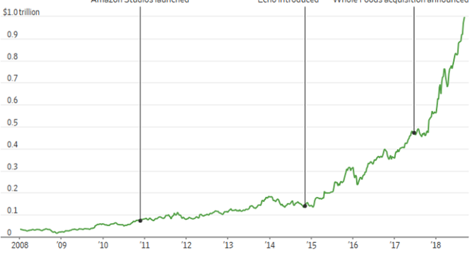 Amazon joins Apple in the one trillion dollar club