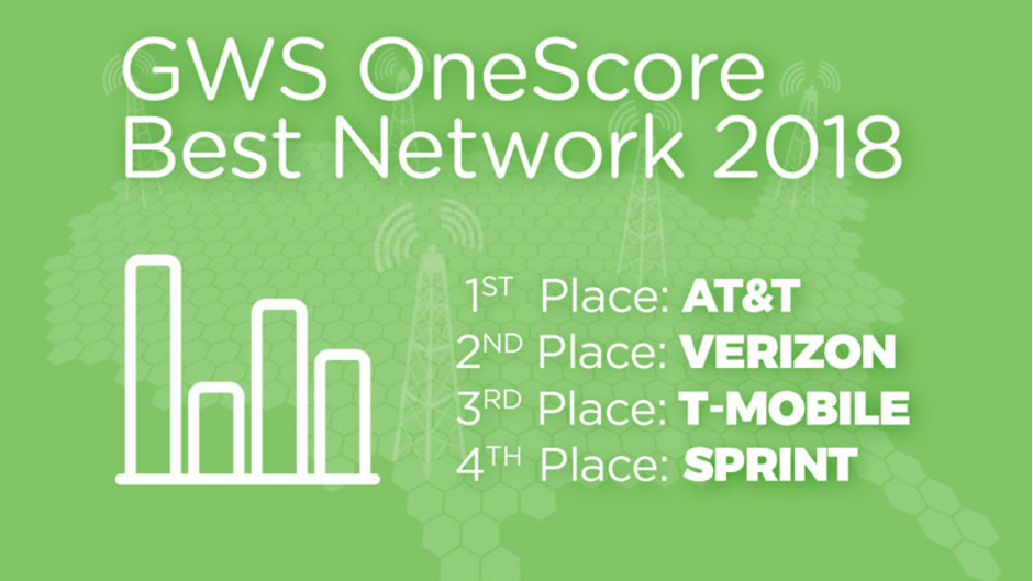 AT&T scores 'Best U.S. Network' prize against Verizon and T-Mobile in unique testing across America