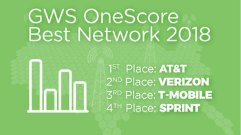 AT&T crowned 'Best U.S. Network' in countrywide network test