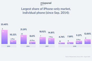 The price of the Apple iPhone X has caused a shift in the iPhone market