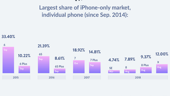 The price of the Apple iPhone X has caused a shift in the iPhone market