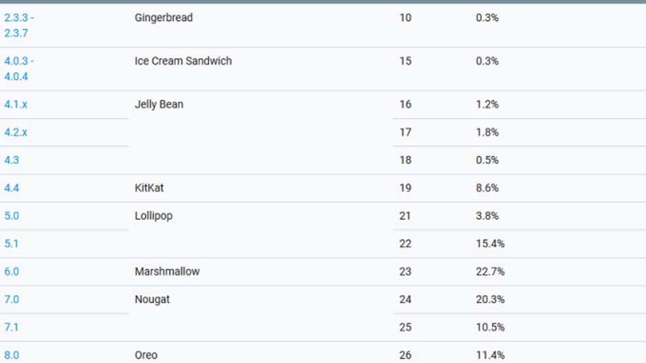 Pie still missing from September Android distribution figures