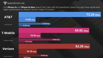 First Verizon vs AT&T vs T-Mobile's iPhone XS download speeds test shows huge jump over iPhone X