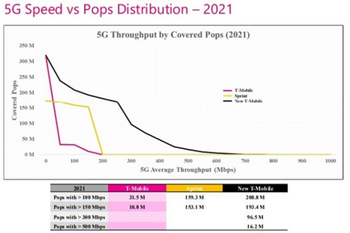 Without Sprint, T-Mobile will need 38K new cell sites to cover its torrid growth rate