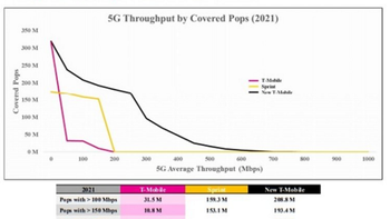 Without Sprint, T-Mobile will need 38K new cell sites to cover its torrid growth rate