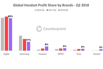 Apple grabbed 62% of global smartphone profits during the second quarter