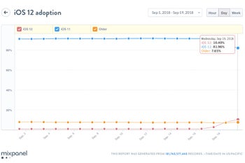 iOS 12 hits 10 percent adoption after 48 hours, but that's really not as impressive as it sounds