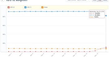 iOS 12 hits 10 percent adoption after 48 hours, but that's really not as impressive as it sounds