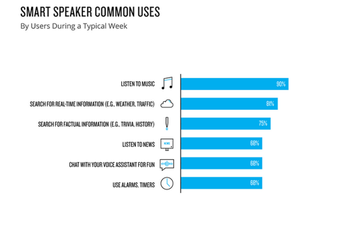 Smart speakers found in 24% of U.S. homes says new survey