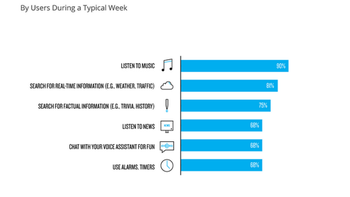 Smart speakers found in 24% of U.S. homes says new survey