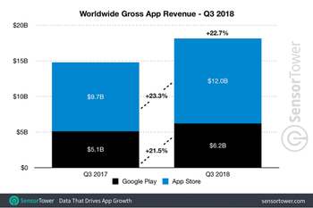 Apple App Store generated 94% more revenue globally than the Google Play Store during Q3