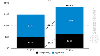 Apple App Store generated 94% more revenue globally than the Google Play Store during Q3