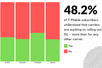 Americans have no idea what 5G is, survey finds, T-Mobile customers most in the know