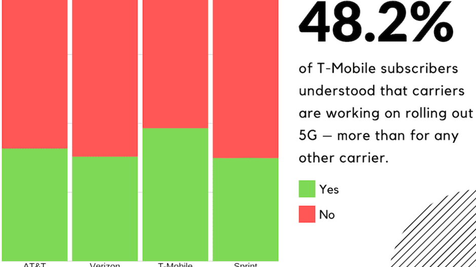 Americans have no idea what 5G is, survey finds, T-Mobile customers most in the know