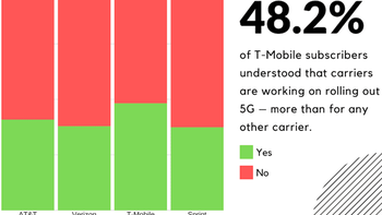 People have no idea that 5G is coming, survey finds, T-Mobile subscribers most in the know