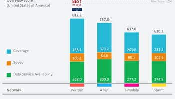 'Best in test' US carrier award goes to Verizon's coverage and speed, followed by AT&T and T-Mobile