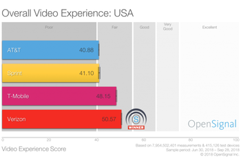 Verizon tops video streaming quality tests, AT&T comes last